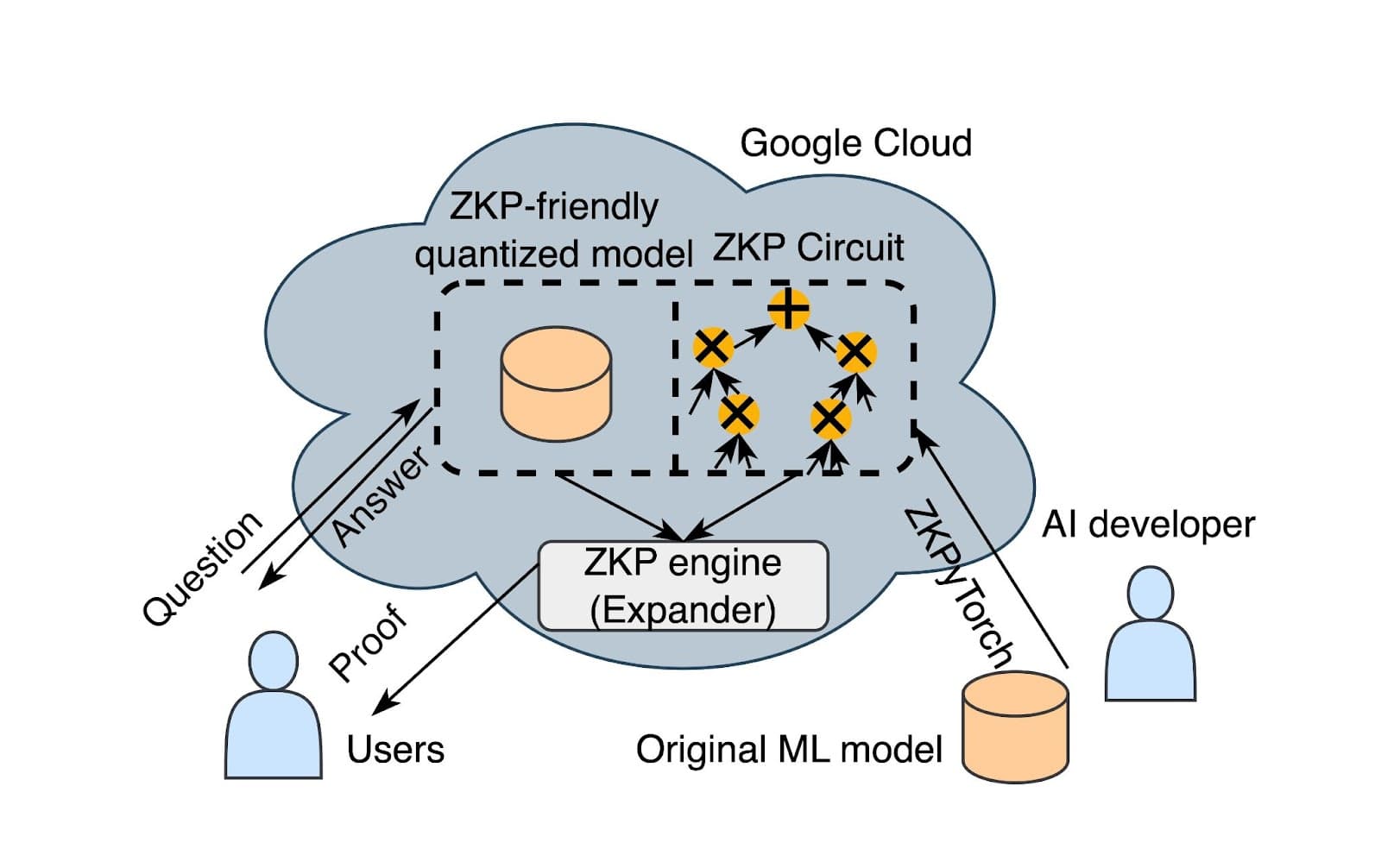 Enhancing Cloud Data Privacy Using Zero-Knowledge Proofs: A Scalable Framework for Secure Verification